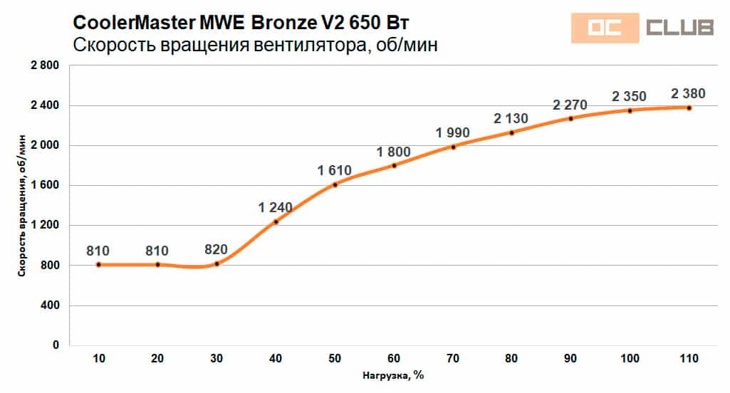 CoolerMaster MWE Bronze V2 650W: обзор. Не по классу