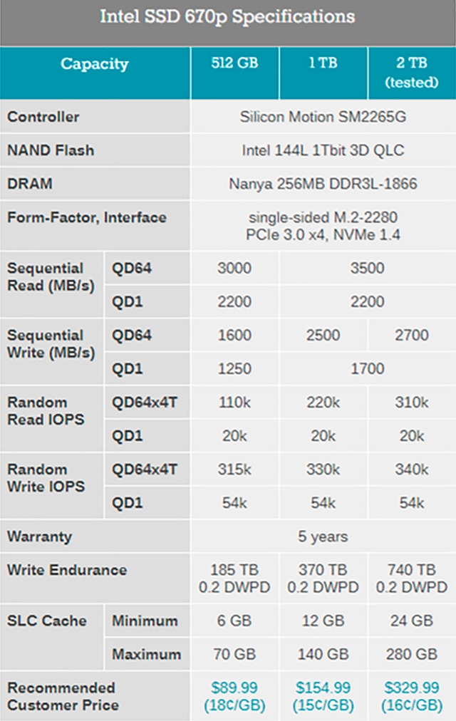 Intel 670p – «народные» NVMe-накопители на 144-слойной QLC-памяти