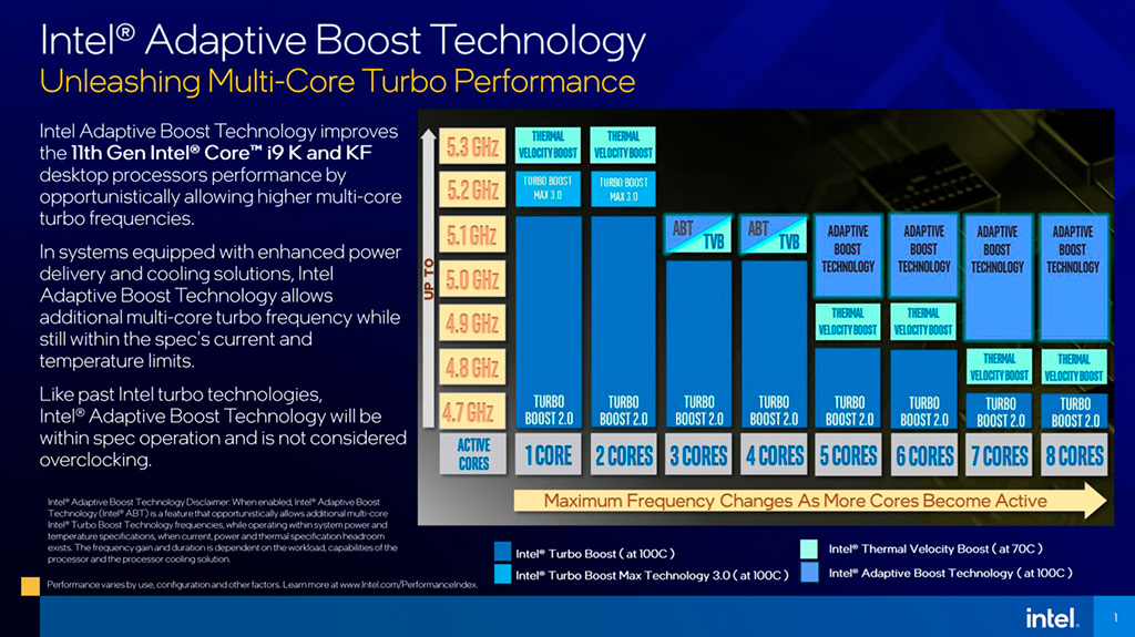 Intel представила технологию Adaptive Boost, благодаря которой Core i9-11900K увеличивает частоту до 5,1 ГГц по всем ядрам