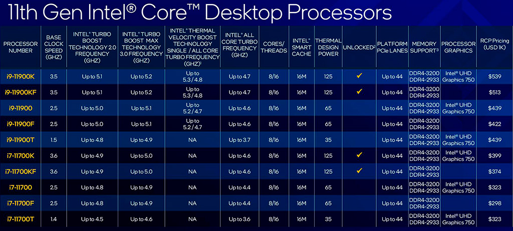 Intel представила технологию Adaptive Boost, благодаря которой Core i9-11900K увеличивает частоту до 5,1 ГГц по всем ядрам
