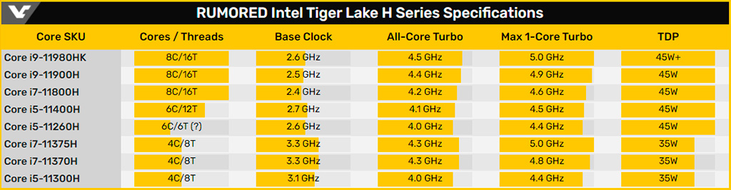В Geekbench протестирован 8-ядерный Intel Core i7-11800H (Tiger Lake-H)