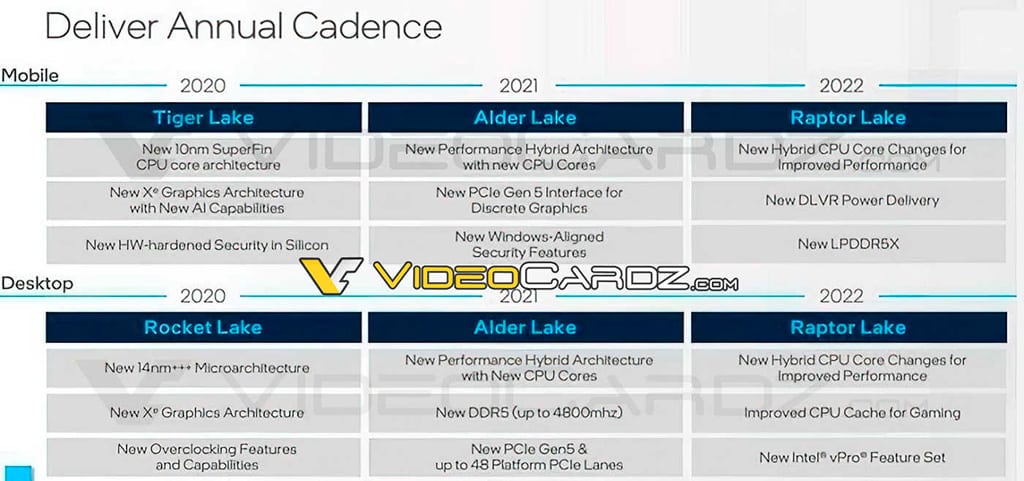 На смену Intel Alder Lake к концу 2022 придут Raptor Lake