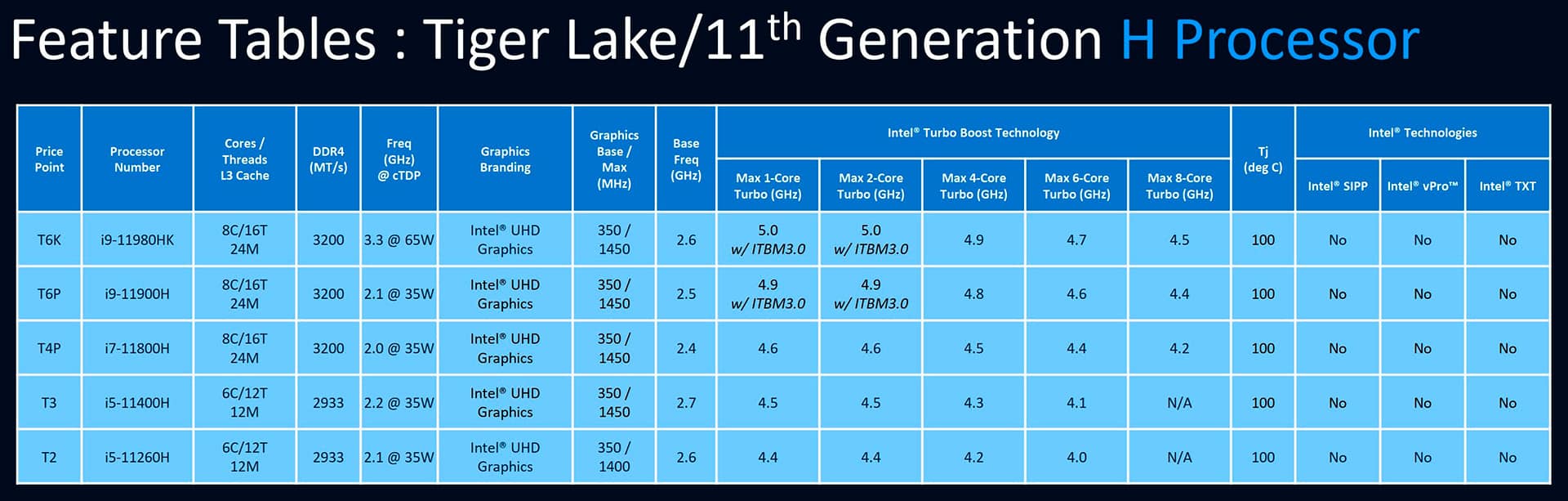 Характеристики мобильных Intel Tiger Lake-H больше не тайна
