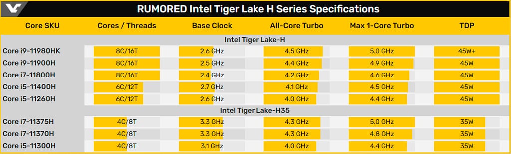 Характеристики мобильных Intel Tiger Lake-H больше не тайна