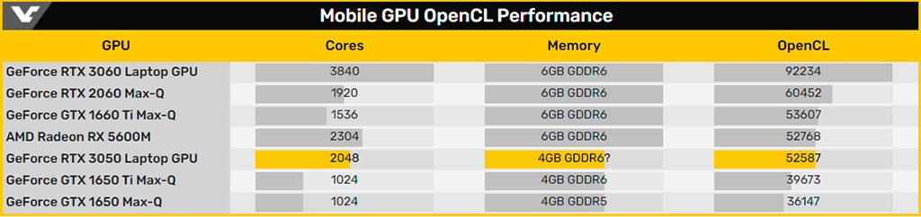 NVIDIA GeForce RTX 3050 Mobile получит 2048 CUDA-ядер, а также замечена RTX 3050 Ti Mobile