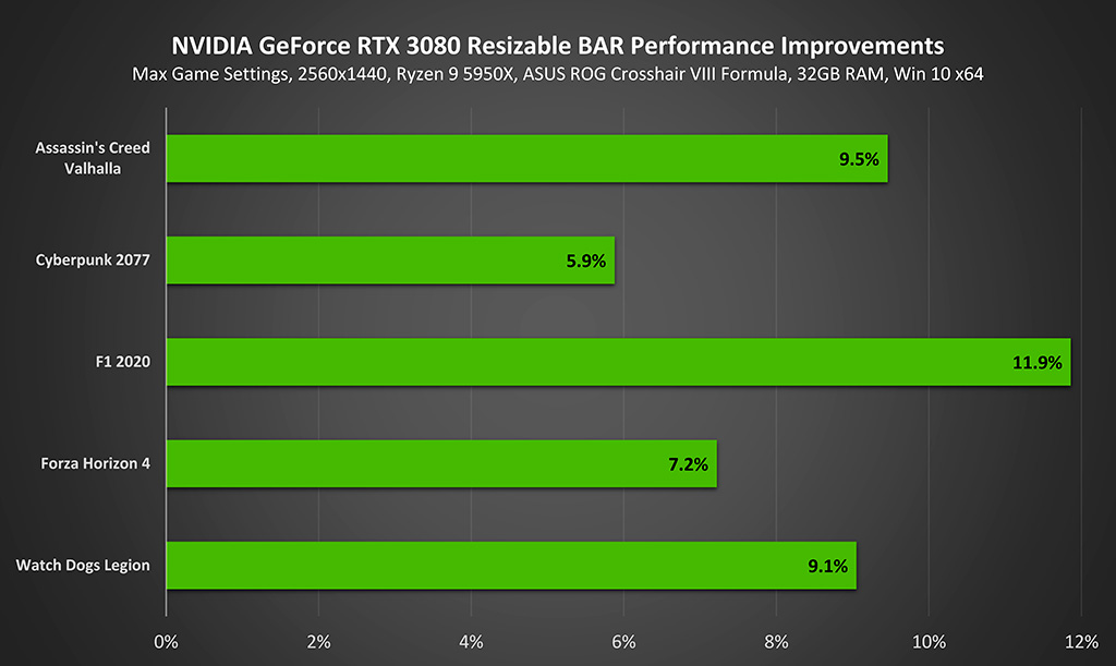 Resizable BAR теперь работает со всеми видеокартами NVIDIA GeForce RTX 3000