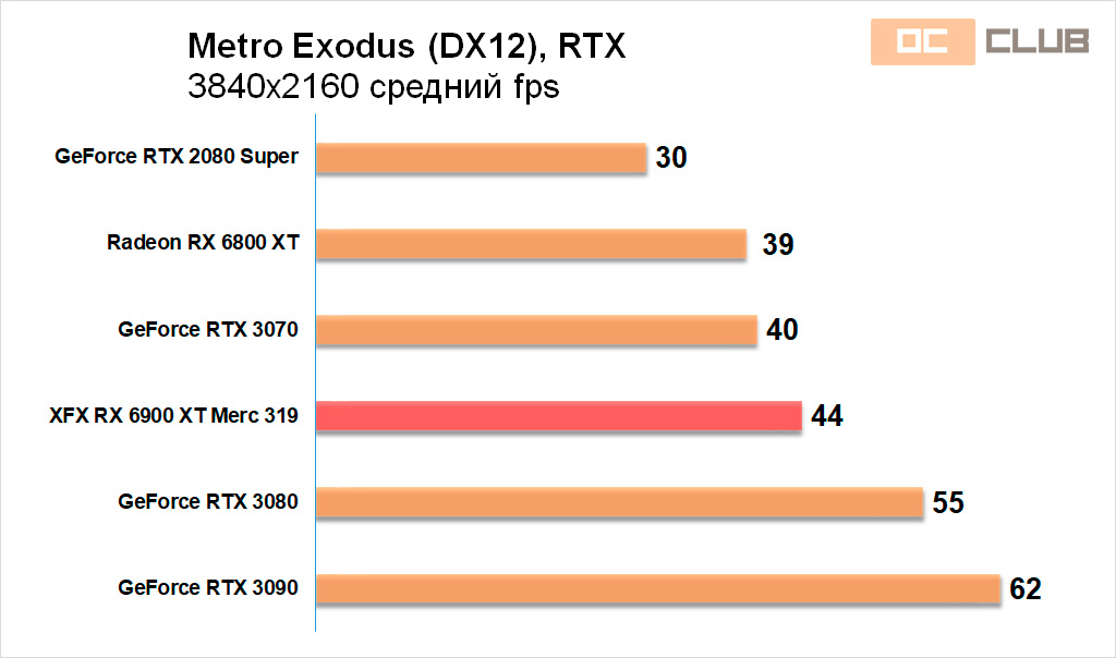 XFX Radeon RX 6900 XT Merc 319: обзор. Не вижу повода не выпить