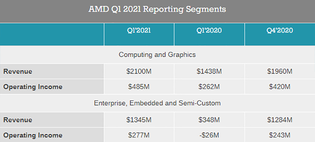 Квартальный отчёт AMD показал рекордную выручку
