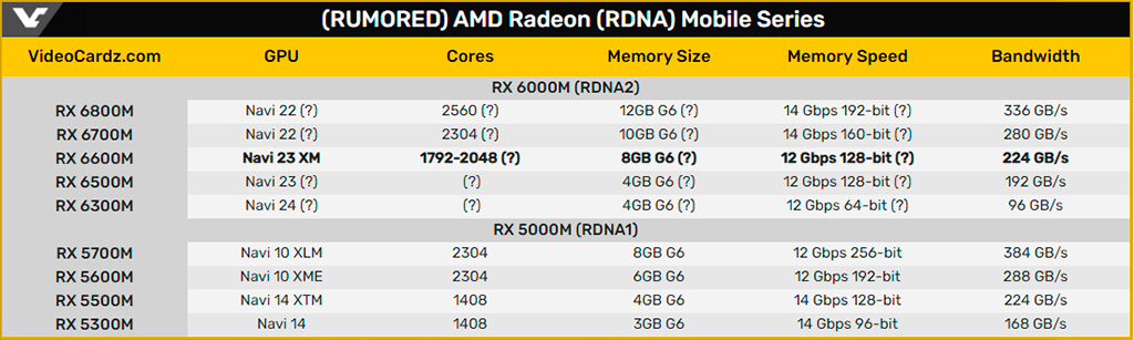 AMD: мобильные Radeon RX 6000M прибудут позже в этом квартале