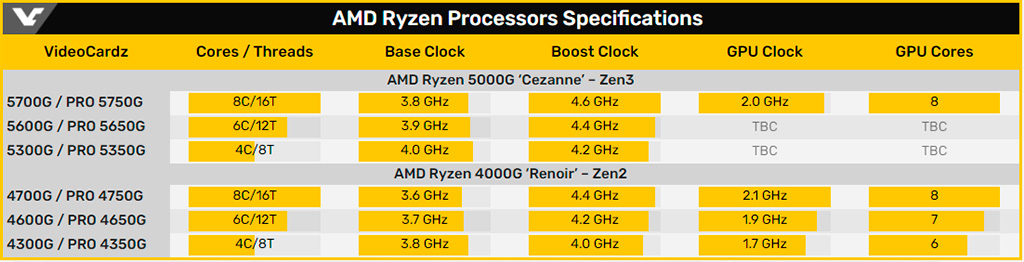 «Сухие» характеристики AMD Ryzen Pro 5000G такие же, как у не-Pro версий
