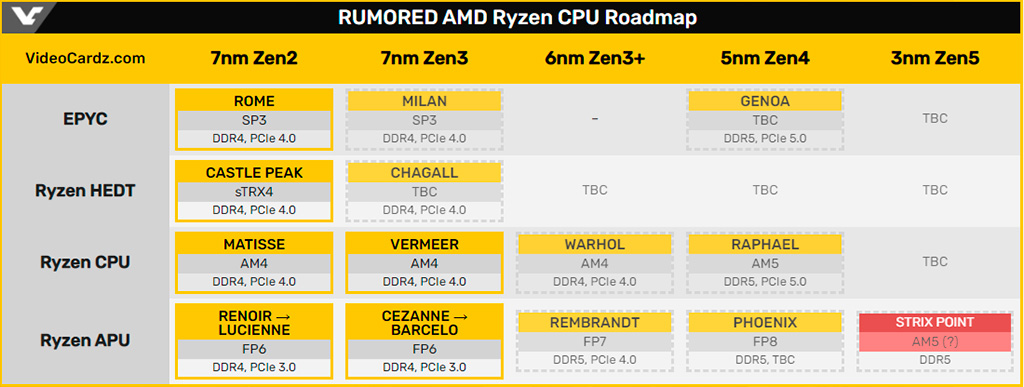 Слух: гибридные процессоры AMD Zen 5 (Strix Point) получат ядра большие и маленькие