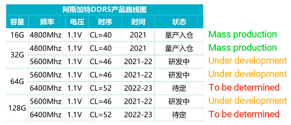 Ёмкие и скоростные комплекты DDR5 будут в этом-следующем году