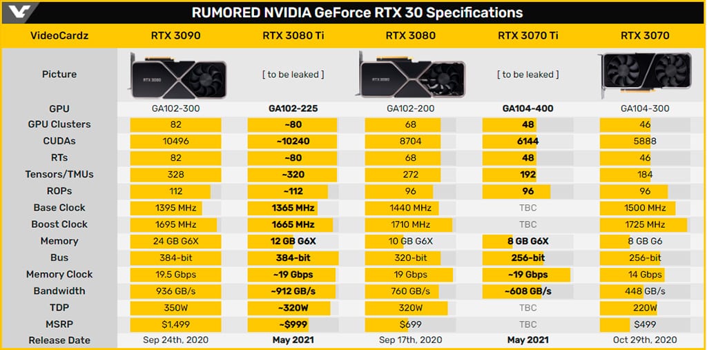 Характеристики NVIDIA GeForce RTX 3080 Ti подтверждены скриншотом GPU-Z