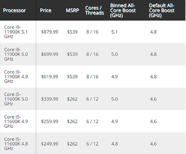 Ценники отборных Intel Core i9-11900K достигают $880