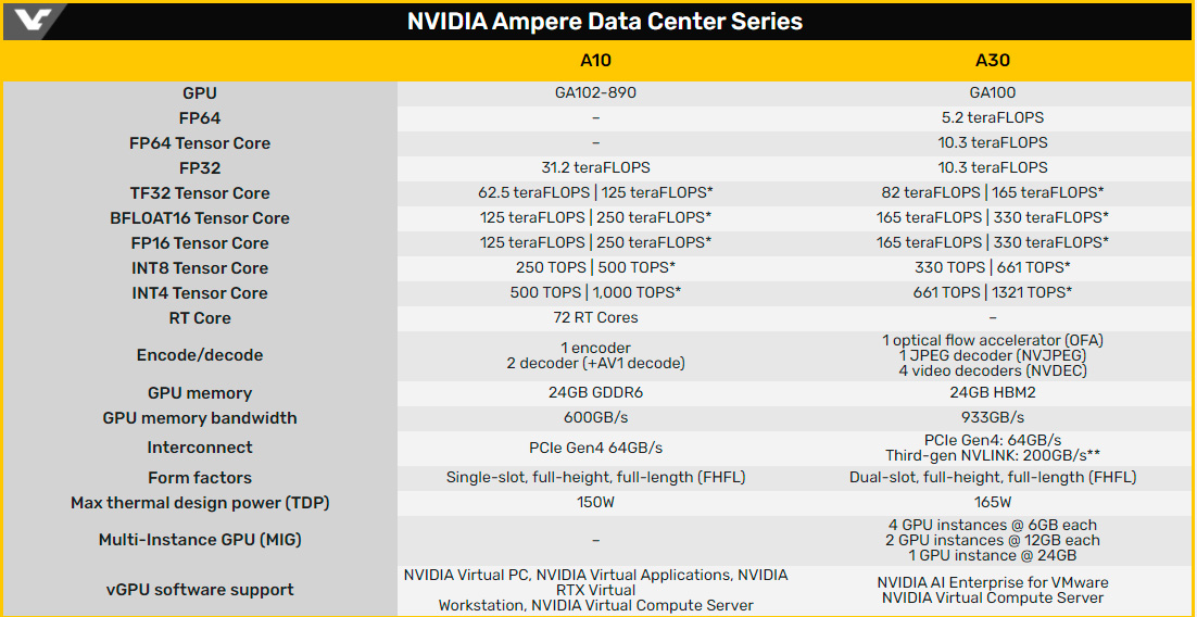 NVIDIA A100 получил двух «младших братьев»: A10 и A30