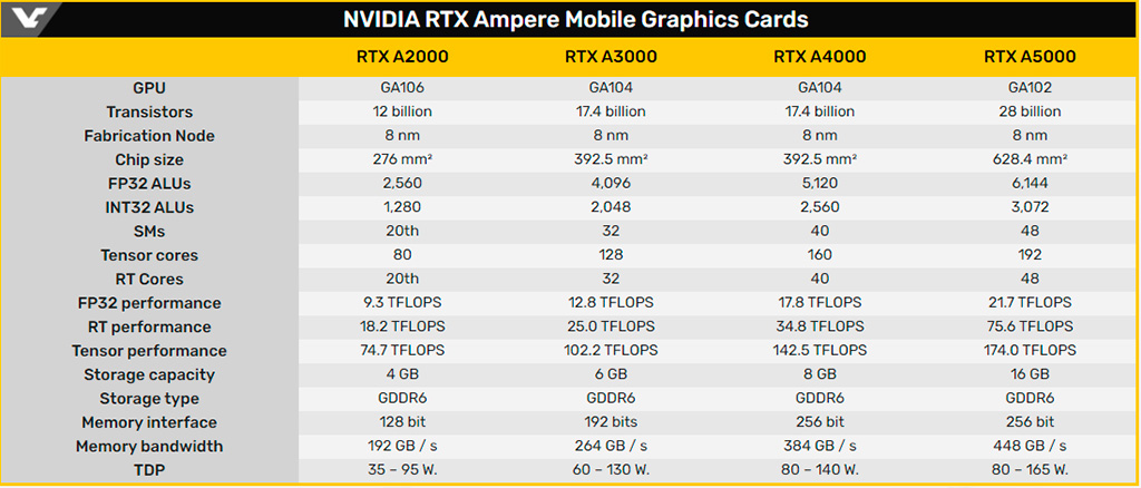 NVIDIA расширила линейку профессиональных видеокарт RTX Ampere шестью моделями