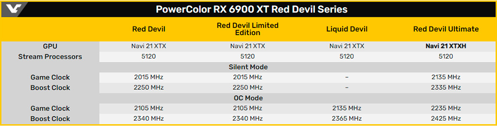 В основе PowerColor RX 6900 XT Red Devil Ultimate лежит загадочный чип Navi 21 XTXH