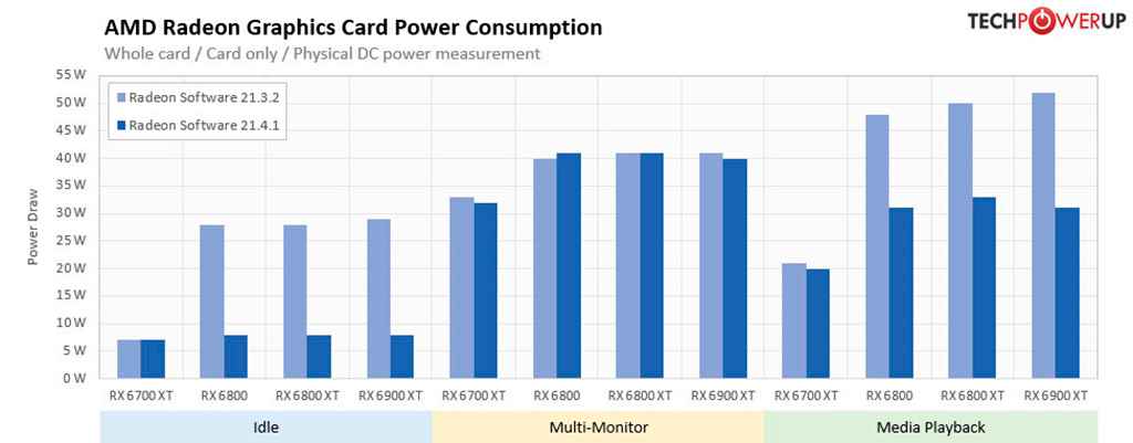 Свежий драйвер AMD улучшает энергопотребление до 72%