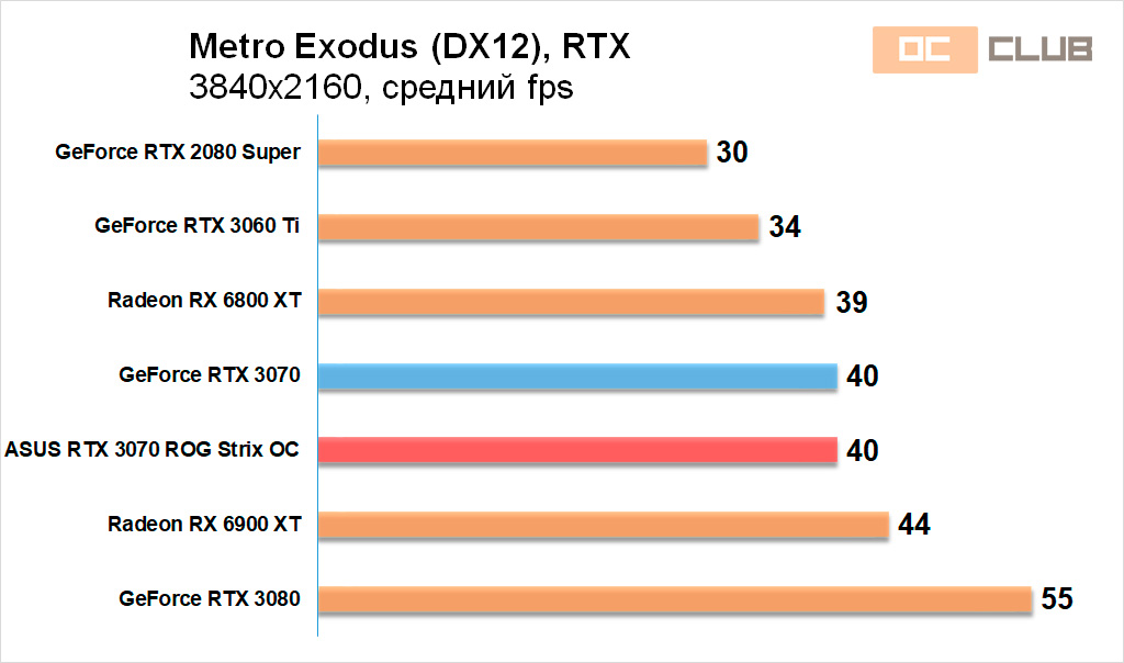 ASUS GeForce RTX 3070 ROG Strix OC: обзор. Чемпионская RTX 3070