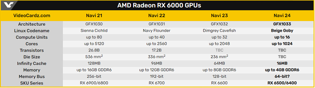 AMD Navi 24 – графический процессор для Radeon RX 6400/6500