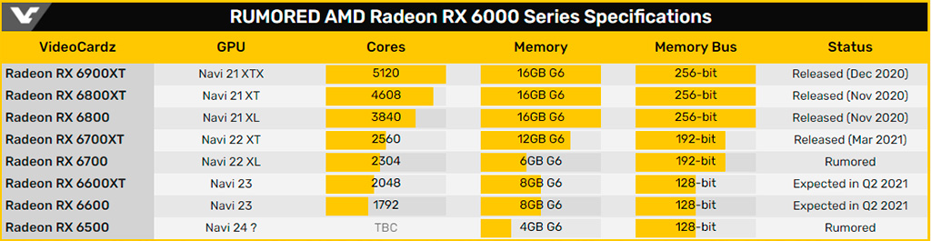 Характеристики видеокарт AMD Radeon RX 6600 (XT) подтверждены скриншотом GPU-Z