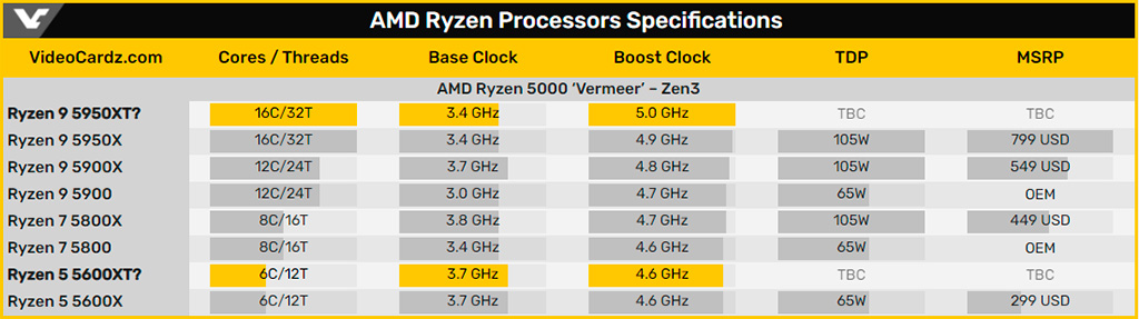 AMD Ryzen 9 5950XT способен «бустить» до 5 ГГц