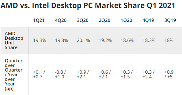 Доля процессоров AMD на серверном рынке достигла 15-летнего максимума