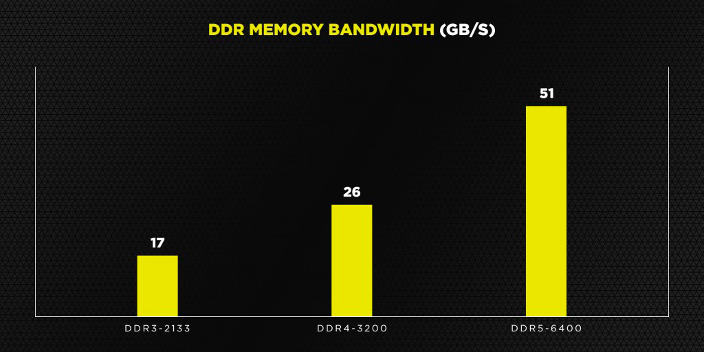 Corsair обещает модули памяти DDR5-6400 в этом году и делится подробностями