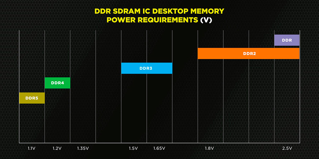 Corsair обещает модули памяти DDR5-6400 в этом году и делится подробностями