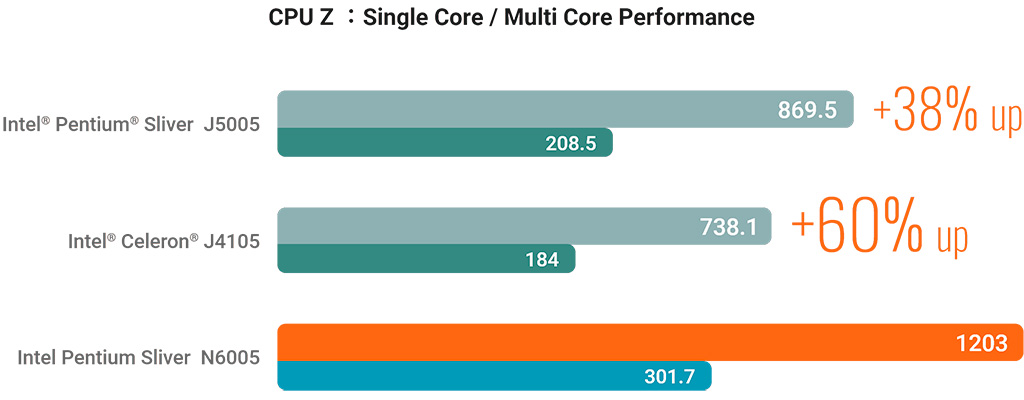 Мини-ПК Gigabyte Brix переехали на 10-нм SoC Intel Jasper Lake и стали на 60% быстрее