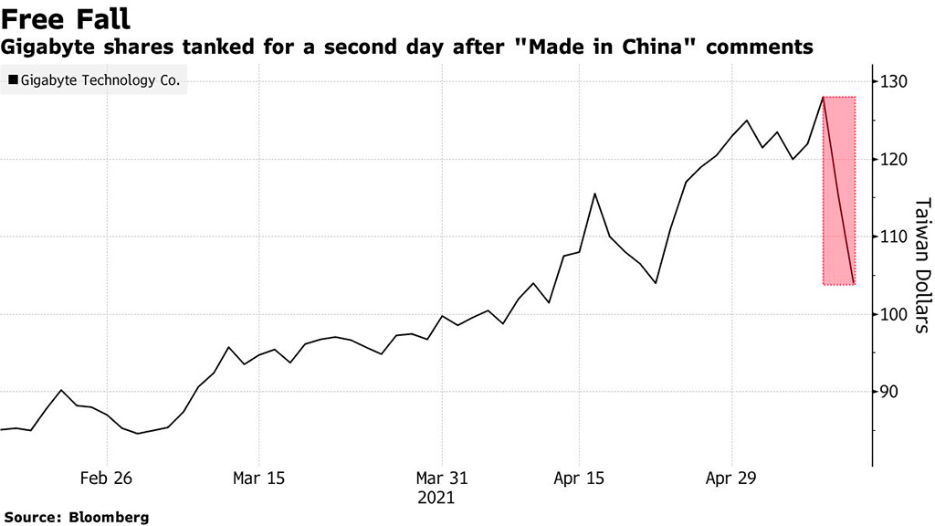 Шутка на тему «Сделано в Китае» обернулась для Gigabyte снижением капитализации на $550 млн
