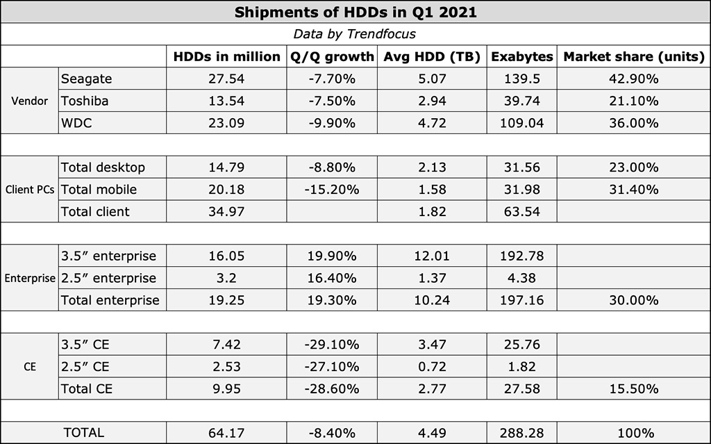 В первом квартале суммарный объём проданных HDD-дисков составил рекордные 288 эксабайт