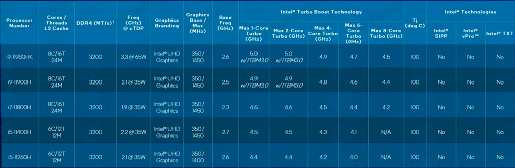 Изучаем слайды презентации 6- и 8-ядерных мобильных Intel Core 11th Gen (Tiger Lake-H45)
