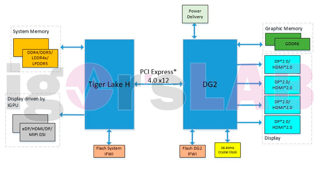 Уточнены характеристики и сроки релиза видеокарт Intel DG2