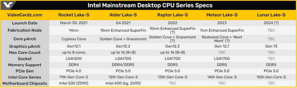 Intel: проектирование процессоров Core 14th Gen (Meteor Lake) уже завершено
