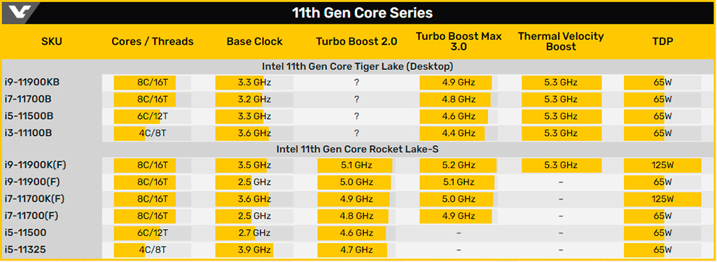 На подходе процессоры Intel Tiger Lake на 10-нм техпроцессе для десктопных компьютеров
