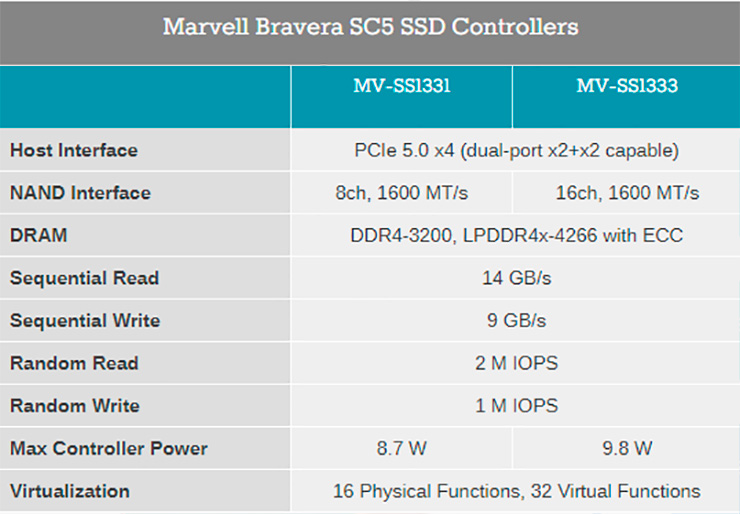 Marvell представила контроллеры для SSD-накопителей с интерфейсом PCI-E 5.0