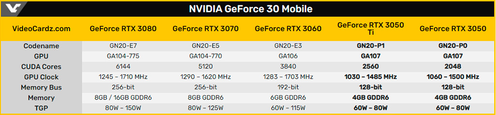 Спецификации GeForce RTX 3050 Ti Mobile подтверждены валидацией GPU-Z