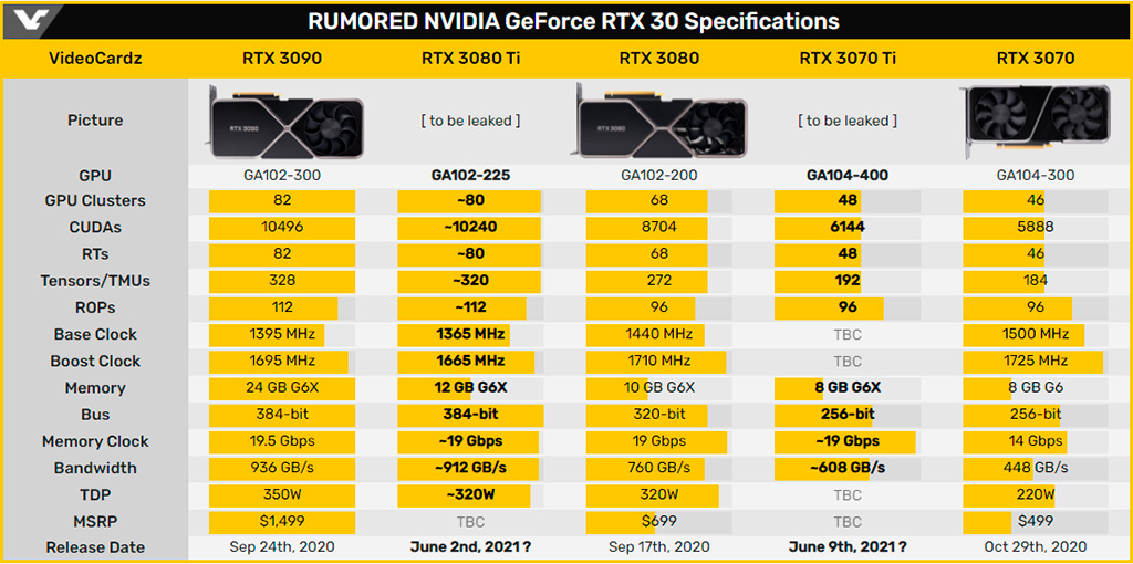 NVIDIA назвала дату выхода GeForce RTX 3080 Ti и RTX 3070 Ti