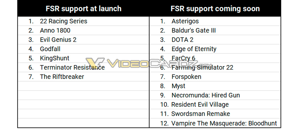 На старте технология AMD FidelityFX Super Resolution будет работать в 7 играх