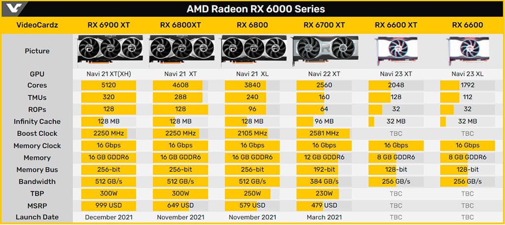 Gigabyte подтвердила 8 ГБ видеопамяти у Radeon RX 6600 XT