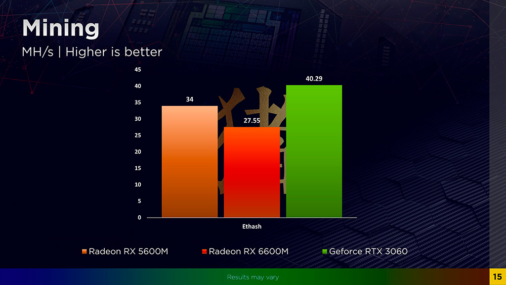 Первые тесты AMD Radeon RX 6600M показали небольшое отставание от GeForce RTX 3060