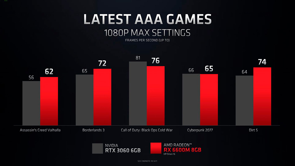Представлены мобильные видеокарты AMD Radeon RX 6000M на архитектуре RDNA 2