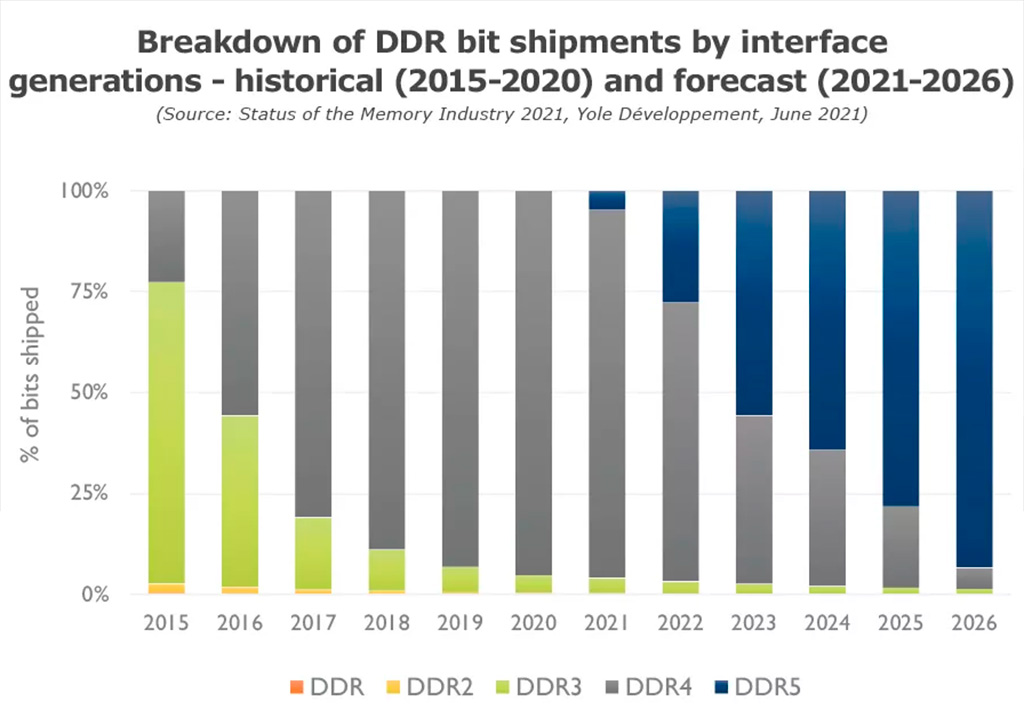 К 2023 году популярность памяти DDR5 превзойдёт DDR4