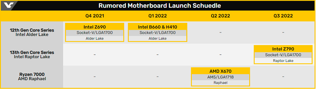 Несколько слов о сроках выхода материнских плат Intel LGA1700 и AMD AM5, а также их преемников