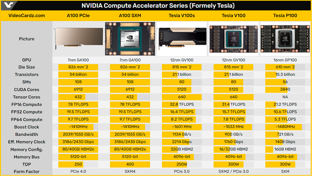 Ускоритель NVIDIA A100 в формате PCI-E с 80 ГБ памяти HBM2e официально представлен