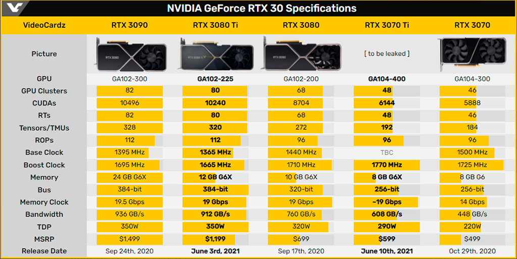 NVIDIA официально представила GeForce RTX 3070 Ti за $600 и RTX 3080 Ti за $1200