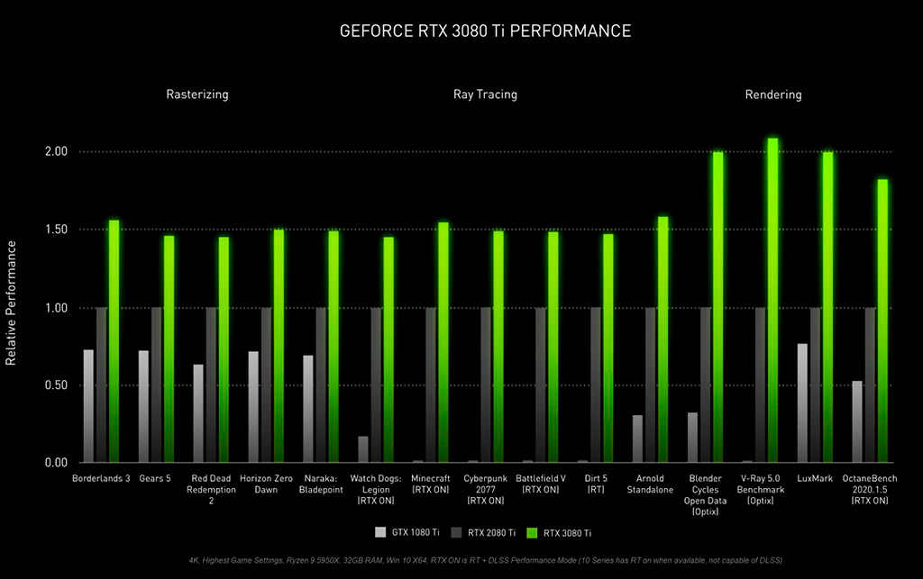 NVIDIA официально представила GeForce RTX 3070 Ti за $600 и RTX 3080 Ti за $1200