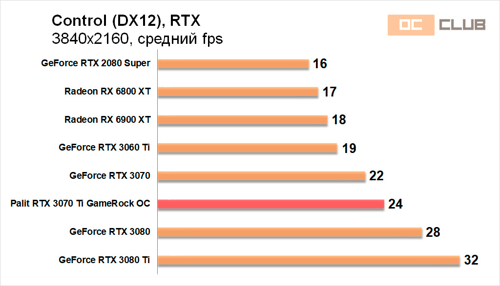 Palit GeForce RTX 3070 Ti GameRock OC: обзор. Знакомимся с RTX 3070 Ti на примере топ-версии Palit, или сказ за дела памятные