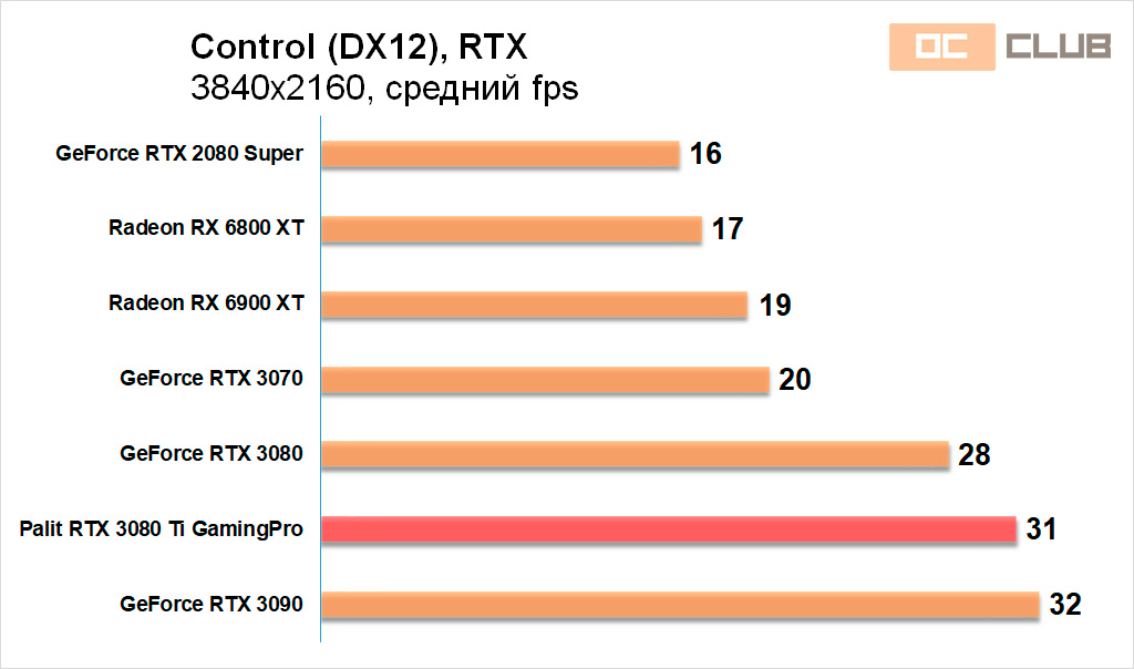 Palit GeForce RTX 3080 Ti GamingPro: обзор. Видеокарта требует переоценки